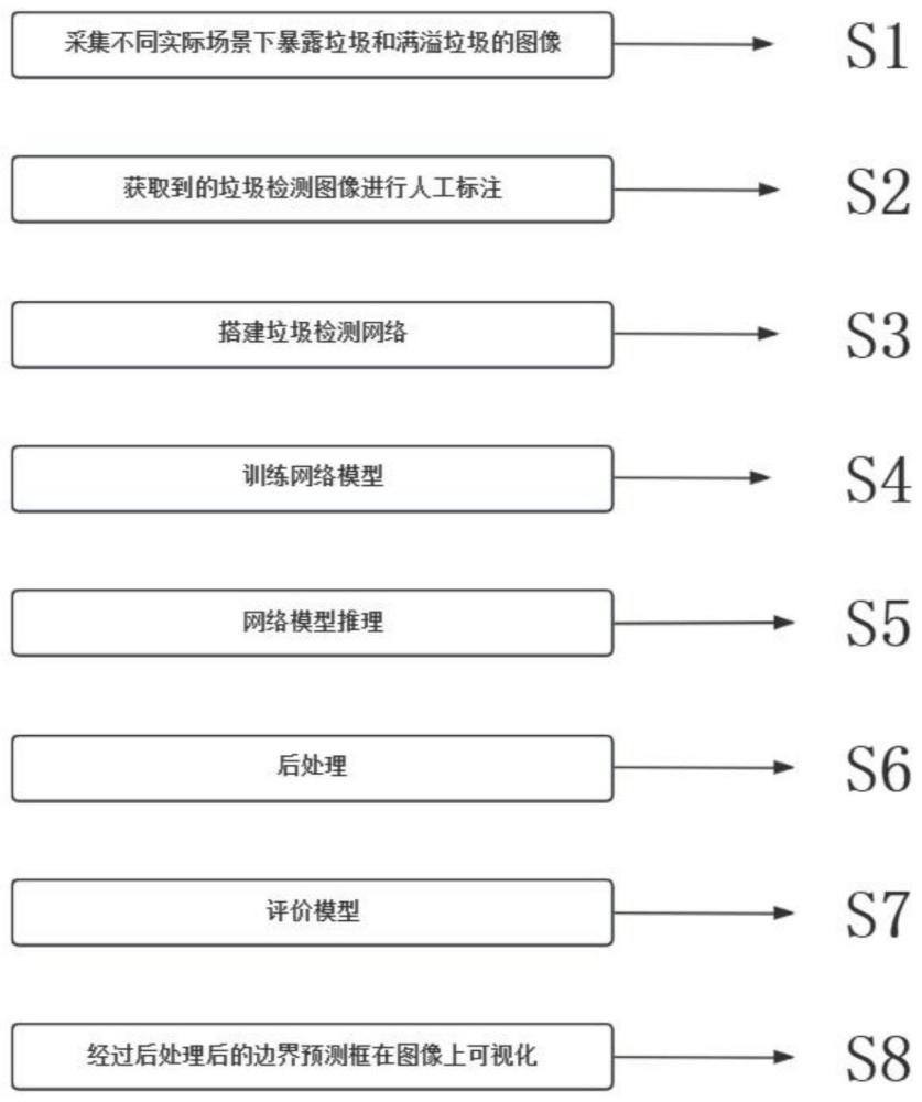 一種基于深度學(xué)習(xí)的暴露垃圾及滿溢垃圾檢測方法與流程