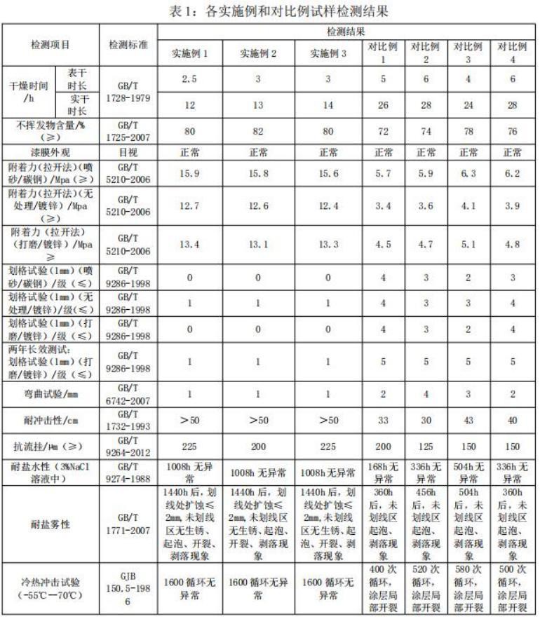 一種環(huán)氧底漆及其制備方法與流程