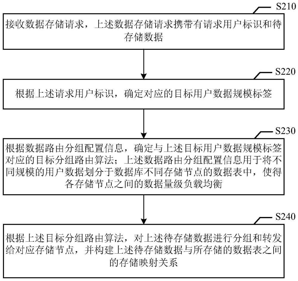 數據存儲和數據庫訪問的方法、裝置、電子設備及介質與流程