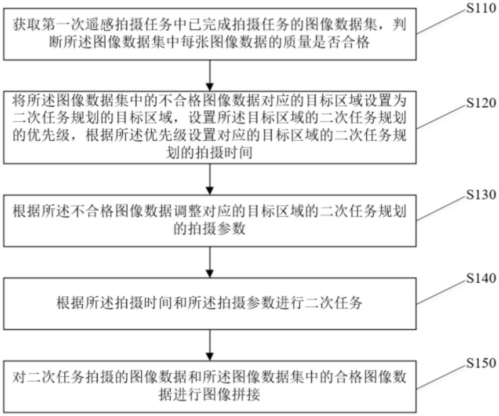 一種基于遙感拍攝的二次任務規(guī)劃方法與流程