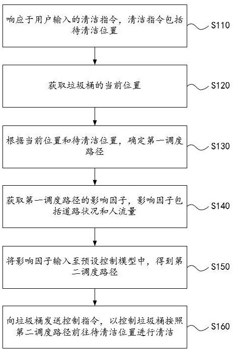 一種可自主移動式戶外垃圾桶的控制方法及裝置與流程