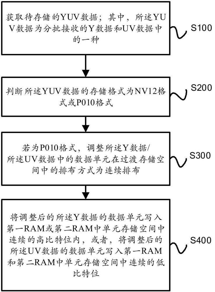 YUV數(shù)據(jù)存儲方法、裝置、設(shè)備及存儲介質(zhì)與流程