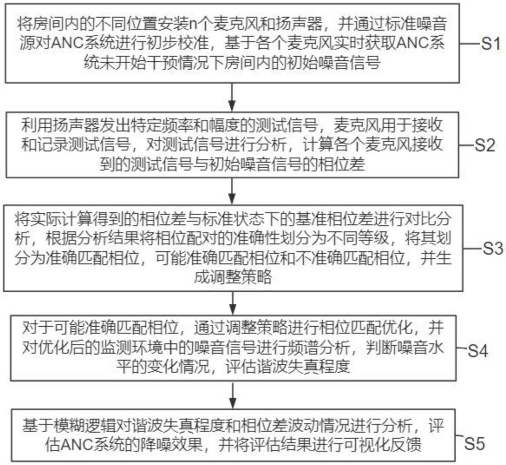 一種基于智能家居的噪音消除方法及系統(tǒng)與流程