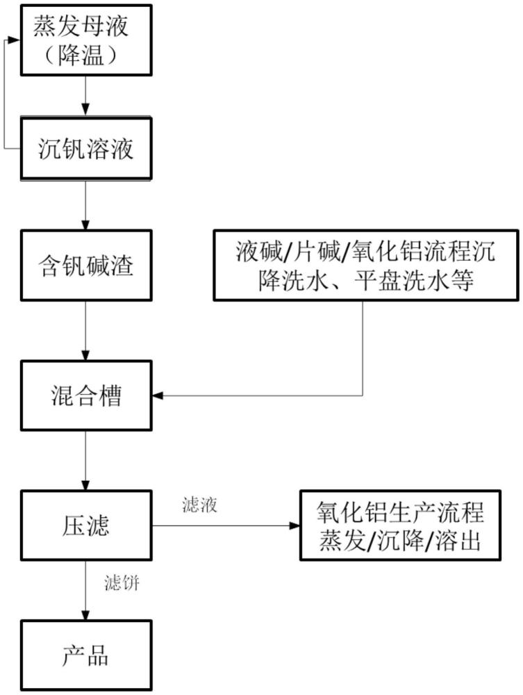 一種從鋁酸鈉溶液中回收高品位釩渣的方法與流程