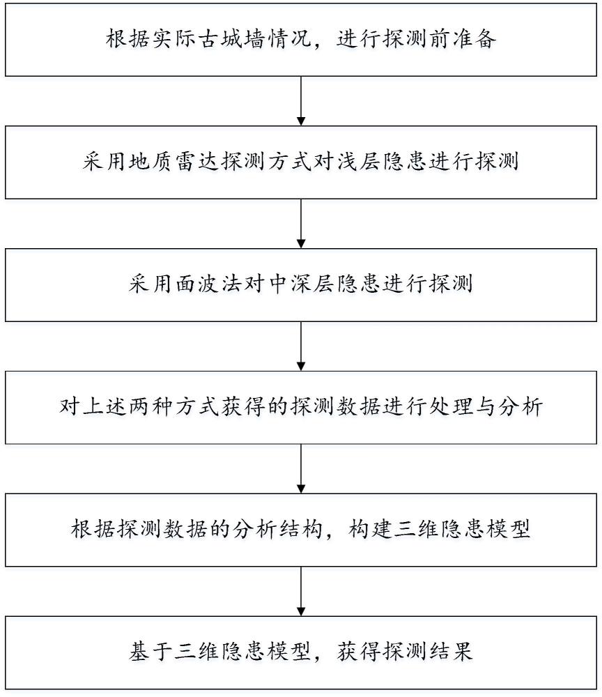 基于地質(zhì)雷達與面波法的古城墻內(nèi)部隱患無損探測方法與流程