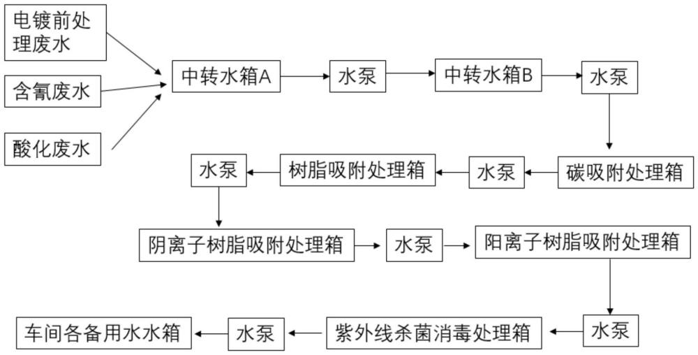 一種電鍍前處理廢水和含氰廢水的在線回用工藝及系統(tǒng)的制作方法