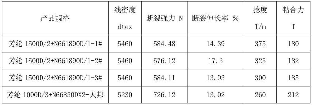 一種用于航空輪胎冠帶條的芳綸及尼龍骨架材料制備方法與流程