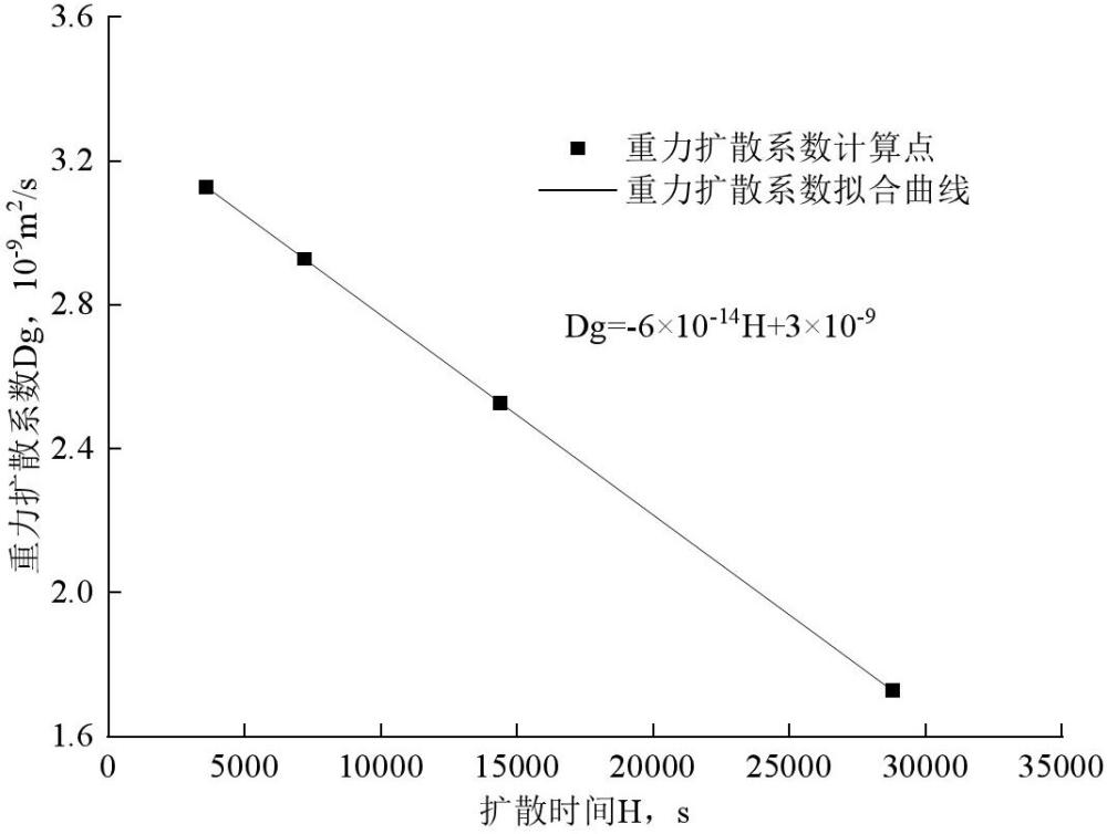 一種測定二氧化碳在天然氣中重力擴散系數(shù)的方法