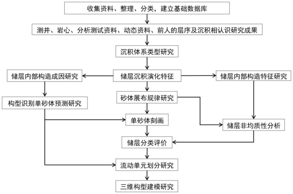 一種儲層構(gòu)型三維建模方法