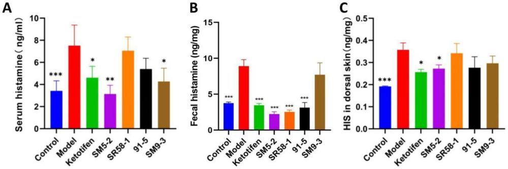 高效降解組胺、緩解特應(yīng)性皮炎的植物乳桿菌SM5-2及其應(yīng)用的制作方法