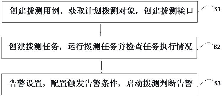 一種基于接口撥測的告警方法及系統(tǒng)與流程