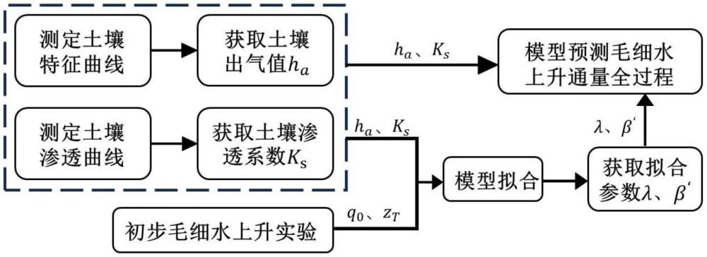 一種通過毛細(xì)水上升高度預(yù)測(cè)毛細(xì)水通量的方法