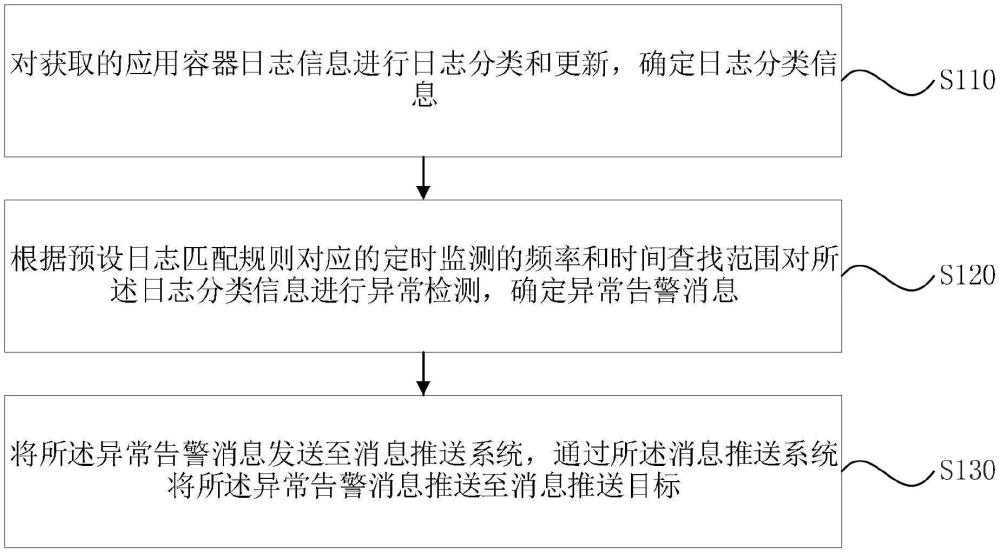 應用容器日志異常的警告方法、裝置、設備和介質(zhì)與流程