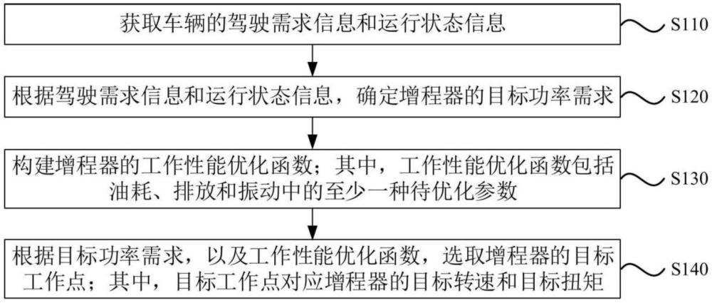 一種增程器工作點(diǎn)的選取及切換方法、裝置、設(shè)備及介質(zhì)與流程