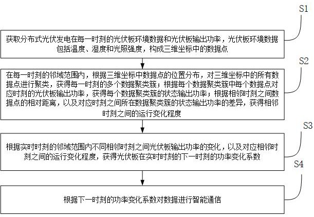 用于分布式光伏發(fā)電數(shù)據(jù)的智能通信方法及系統(tǒng)與流程