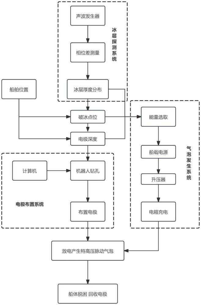 一種極地船載特高壓脈沖放電氣泡破冰系統(tǒng)和方法