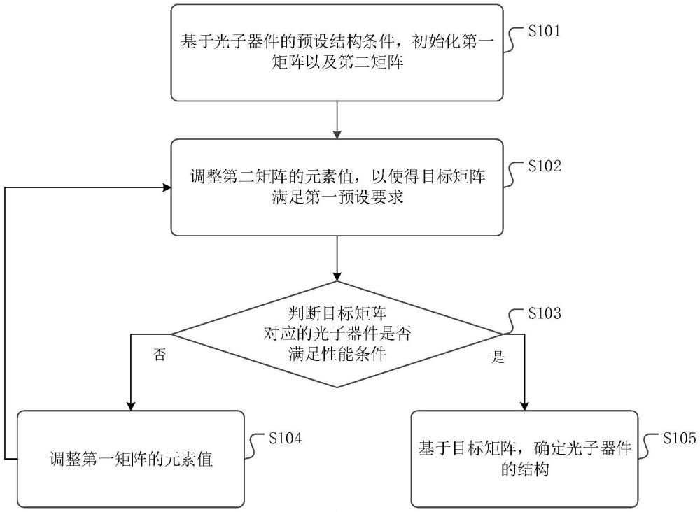 一種光子器件的結(jié)構(gòu)確定方法、裝置、設(shè)備、介質(zhì)及產(chǎn)品