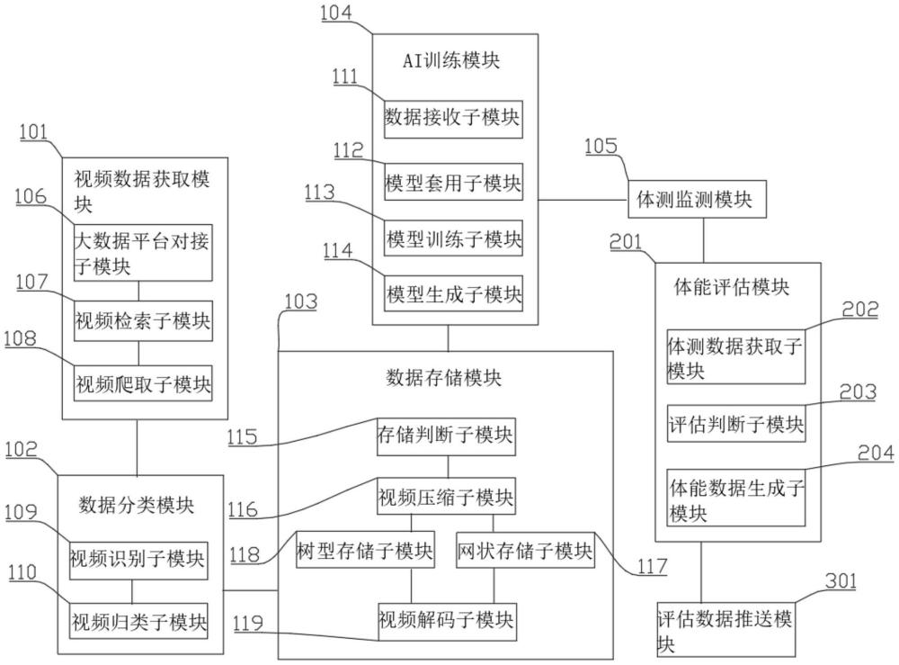 一種視頻AI訓(xùn)練體測(cè)系統(tǒng)的制作方法