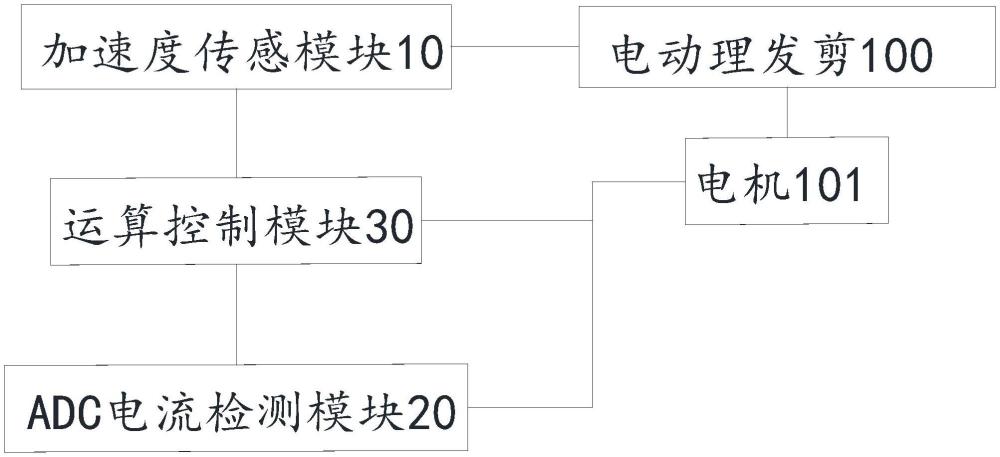 一種理發(fā)剪功率調(diào)整方法及系統(tǒng)與流程