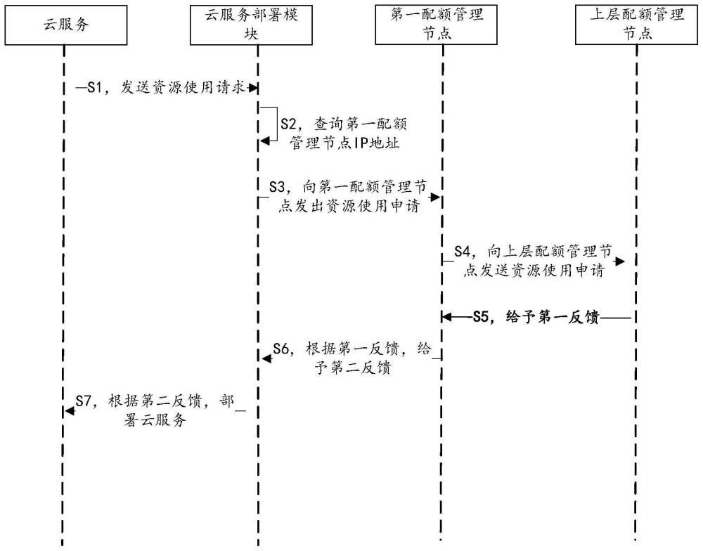 一種多層級配額管理系統(tǒng)、方法及裝置與流程