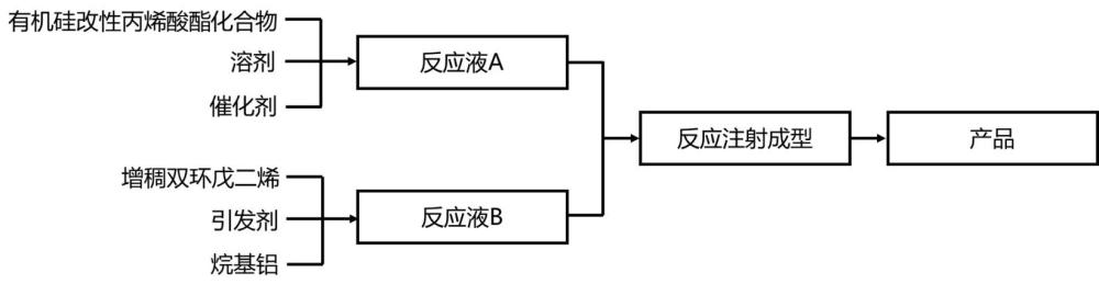 一種具有交聯(lián)互穿網(wǎng)絡(luò)的阻燃聚雙環(huán)戊二烯復(fù)合材料、制備方法