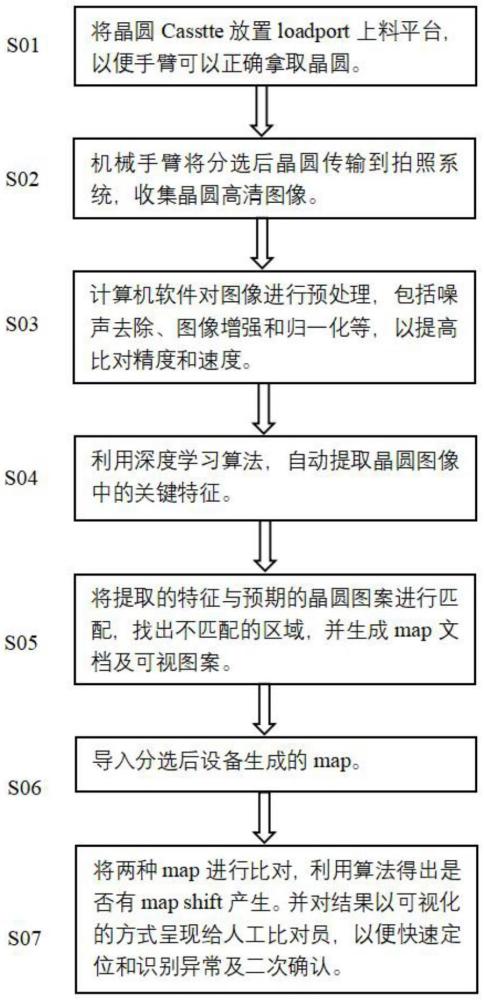 一種用于分選后Map高效比對(duì)的方法及裝置與流程