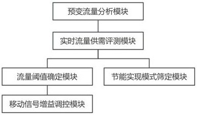 一種通信基站電源節(jié)能監(jiān)測調(diào)控系統(tǒng)的制作方法