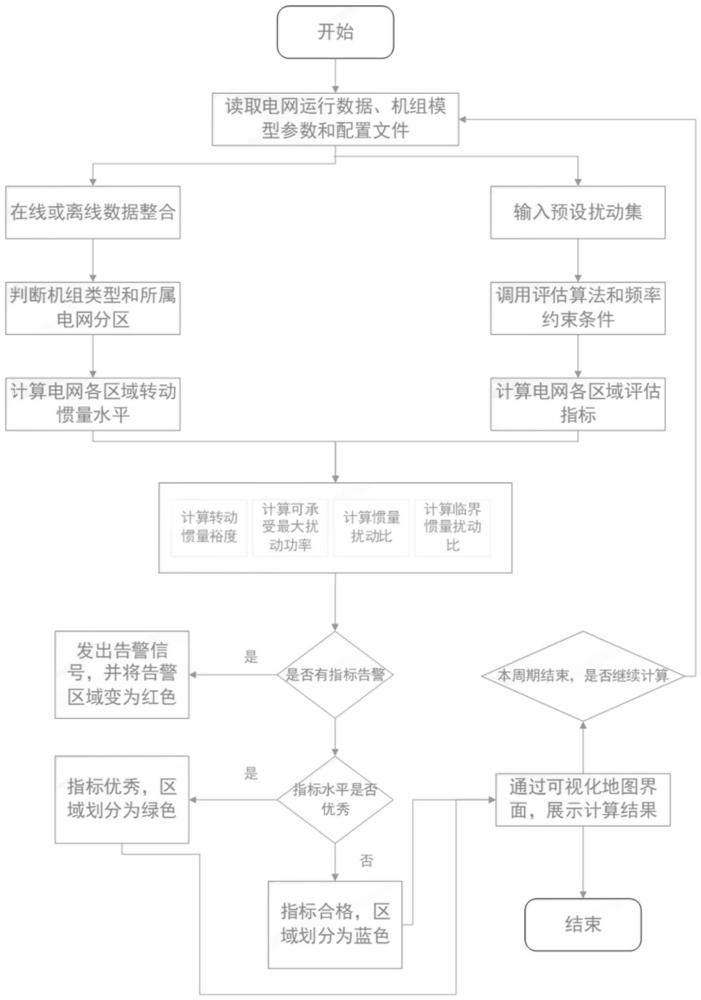 高渗透率新能源大电网多区域分层分级转动惯量评估方法与流程