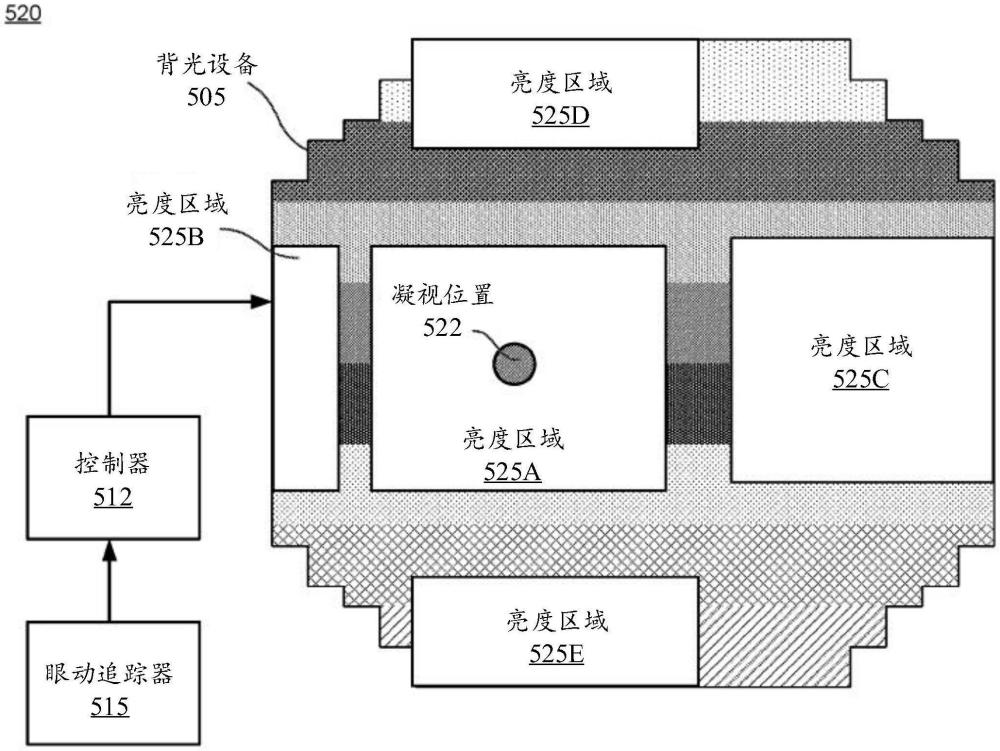 顯示組件中的動態(tài)亮度補償?shù)闹谱鞣椒? /><br/><p>本公開總體上涉及一種顯示設備，并且具體地，涉及顯示組件中的動態(tài)亮度補償。</p><p><br/><b>背景技術(shù)：</b><br/></p><p>1、常見的顯示技術(shù)包括液晶顯示器(liquid?crystal?display，lcd)、有機發(fā)光二極管(organic?light?emitting?diode，oled)顯示器和投影系統(tǒng)。一些顯示技術(shù)包括照射空間光調(diào)制器(spatial?light?modulator，slm)的背光。lcd是slm的示例。具有背光的顯示器還可以被集成到頭戴式顯示器(head-mounted?display，hmd)中，例如以用于人工現(xiàn)實應用。然而，由于hmd中采用的透鏡和透鏡技術(shù)，hmd中的顯示亮度在離軸處下降。因此，需要在具有背光的顯示器中補償和調(diào)整(例如，提高或降低)顯示器亮度。</p><br/><p><b>技術(shù)實現(xiàn)思路</b></p><p>1、本公開的各實施例涉及一種具有動態(tài)亮度補償?shù)娘@示組件。根據(jù)第一方面，提供了一種顯示組件，該顯示組件包括：顯示元件；控制器，該控制器被配置為：獲取用戶眼睛的凝視信息，至少部分地基于該凝視信息來生成發(fā)射指令，以及至少部分地基于該凝視信息，將多個光源中的至少一部分光源動態(tài)地分配給多個區(qū)域；以及背光設備，該背光設備包括發(fā)射穿過顯示元件的光的該多個光源，該多個光源中動態(tài)地分配給相應區(qū)域的每個子集被配置為發(fā)射該光的一部分，該光的該部分具有根據(jù)發(fā)射指令調(diào)整了相應調(diào)整值的亮度。</p><p>2、該控制器還可以被配置為：針對距離凝視信息中所包括的用戶眼睛的凝視點越遠的相應區(qū)域，將相應調(diào)整值設置為越高的值。替代地或附加地，該控制器還可以被配置為：針對與凝視信息中所包括的用戶眼睛的凝視點相對應的相應區(qū)域，將相應調(diào)整值設置為多個調(diào)整值中的最低值。替代地或附加地，該控制器還可以被配置為：基于從相應區(qū)域的幾何中心到凝視信息中所包括的用戶眼睛的凝視點的距離，來設置相應調(diào)整值。</p><p>3、該控制器還可以被配置為：至少部分地基于凝視信息，來調(diào)整相應區(qū)域的尺寸。替代地或附加地，該控制器還可以被配置為：根據(jù)從相應區(qū)域的幾何中心到凝視信息中所包括的用戶眼睛的凝視點的距離，調(diào)整相應區(qū)域的尺寸。該多個區(qū)域中包括凝視點的區(qū)域的尺寸可以是固定的。</p><p>4、該控制器還可以被配置為：至少部分地基于凝視信息，從耦接到該控制器的非暫態(tài)計算機可讀介質(zhì)加載多個調(diào)整值。該控制器還可以被配置為：使用所加載的該多個調(diào)整值來生成發(fā)射指令。</p><p>5、凝視信息可以包括關(guān)于用戶眼睛的瞳孔位置的信息。</p><p>6、該多個光源中的每個光源可以包括發(fā)光二極管(light?emitting?diode，led)。該多個光源可以包括發(fā)光二極管(led)的二維陣列。</p><p>7、該顯示組件可以是頭戴式設備(headset)的一部分。該頭戴式設備還可以包括眼動追蹤器，該眼動追蹤器被配置為：確定凝視信息；以及向控制器提供該凝視信息。</p><p>8、根據(jù)第二方面，提供了一種方法，該方法包括：獲取用戶眼睛的凝視信息；至少部分地基于該凝視信息來生成發(fā)射指令；至少部分地基于該凝視信息，將背光設備中的多個光源中的至少一部分光源動態(tài)地分配給多個區(qū)域；以及從背光設備發(fā)射穿過顯示元件的光，使得該多個光源中動態(tài)地分配給相應區(qū)域的每個子集發(fā)射該光的一部分，該光的該部分具有根據(jù)發(fā)射指令調(diào)整了相應調(diào)整值的亮度。</p><p>9、該方法還可以包括：針對距離凝視信息中所包括的用戶眼睛的凝視點越遠的相應區(qū)域，將相應調(diào)整值設置為越高的值。替代地或附加地，該方法還可以包括：針對與凝視信息中所包括的用戶眼睛的凝視點相對應的相應區(qū)域，將相應調(diào)整值設置為多個調(diào)整值中的最低值。替代地或附加地，該方法還可以包括：基于從相應區(qū)域的幾何中心到凝視信息中所包括的用戶眼睛的凝視點的距離，來設置相應調(diào)整值。</p><p>10、該方法還可以包括：至少部分地基于凝視信息，來調(diào)整相應區(qū)域的尺寸。替代地或附加地，該方法還可以包括：根據(jù)從相應區(qū)域的幾何中心到凝視信息中所包括的用戶眼睛的凝視點的距離，調(diào)整相應區(qū)域的尺寸。</p><p>11、根據(jù)第三方面，提供了一種頭戴式設備，該頭戴式設備包括：根據(jù)第一方面的顯示組件；眼動追蹤器，該眼動追蹤器被配置為確定用戶眼睛的凝視信息；以及光學組件，該光學組件被配置為將圖像光引導向頭戴式設備的與用戶眼睛的位置相對應的適眼區(qū)(eye-box)；其中，控制器被配置為通過接收來自眼動追蹤器的凝視信息，來獲取用戶眼睛的該凝視信息；并且其中，顯示元件被配置為對接收到的來自背光設備的光進行空間調(diào)制，以生成圖像光。</p><br/><br><b>技術(shù)特征：</b><br/><p>1.一種顯示組件，包括：</p><p>2.根據(jù)權(quán)利要求1所述的顯示組件，其中，所述控制器還被配置為：針對距離所述凝視信息中所包括的所述用戶眼睛的凝視點越遠的所述相應區(qū)域，將所述相應調(diào)整值設置為越高的值。</p><p>3.根據(jù)權(quán)利要求1或2所述的顯示組件，其中，所述控制器還被配置為：針對與所述凝視信息中所包括的所述用戶眼睛的凝視點相對應的所述相應區(qū)域，將所述相應調(diào)整值設置為多個調(diào)整值中的最低值。</p><p>4.根據(jù)任一項前述權(quán)利要求所述的顯示組件，其中，所述控制器還被配置為：基于從所述相應區(qū)域的幾何中心到所述凝視信息中所包括的所述用戶眼睛的凝視點的距離，來設置所述相應調(diào)整值。</p><p>5.根據(jù)任一項前述權(quán)利要求所述的顯示組件，其中，所述控制器還被配置為：至少部分地基于所述凝視信息，來調(diào)整所述相應區(qū)域的尺寸。</p><p>6.根據(jù)任一項前述權(quán)利要求所述的顯示組件，其中，所述控制器還被配置為：根據(jù)從所述相應區(qū)域的幾何中心到所述凝視信息中所包括的所述用戶眼睛的凝視點的距離，調(diào)整所述相應區(qū)域的尺寸；</p><p>7.根據(jù)任一項前述權(quán)利要求所述的顯示組件，其中，所述控制器進一步被配置為：</p><p>8.根據(jù)任一項前述權(quán)利要求所述的顯示組件，其中，所述凝視信息包括關(guān)于所述用戶眼睛的瞳孔位置的信息。</p><p>9.根據(jù)任一項前述權(quán)利要求所述的顯示組件，其中，所述多個光源中的每個光源包括發(fā)光二極管(led)。</p><p>10.根據(jù)任一項前述權(quán)利要求所述的顯示組件，其中，所述多個光源包括發(fā)光二極管(led)的二維陣列。</p><p>11.根據(jù)任一項前述權(quán)利要求所述的顯示組件，其中，所述顯示組件是頭戴式設備的一部分，并且所述頭戴式設備還包括眼動追蹤器，所述眼動追蹤器被配置為：</p><p>12.一種方法，包括：</p><p>13.根據(jù)權(quán)利要求12所述的方法，還包括以下中的一個或多個步驟：</p><p>14.根據(jù)權(quán)利要求12或13所述的方法，還包括：</p><p>15.一種頭戴式設備，包括：</p><br/><b>技術(shù)總結(jié)</b><br>本公開的各實施例涉及一種具有動態(tài)亮度補償?shù)娘@示組件。該顯示組件包括顯示元件、控制器和背光設備。該控制器獲取用戶眼睛的凝視信息，至少部分地基于該凝視信息來生成發(fā)射指令，以及至少部分地基于該凝視信息，將背光設備中的多個光源中的至少一部分光源動態(tài)地分配給多個區(qū)域。該多個光源通過顯示元件發(fā)射光，并且該顯示元件對接收到的來自背光設備的光進行空間調(diào)制，以生成圖像光。該多個光源中動態(tài)地分配給相應區(qū)域的每個子集發(fā)射該光的一部分，該光的該部分具有根據(jù)發(fā)射指令調(diào)整了相應調(diào)整值的亮度。<br/><br/><b>技術(shù)研發(fā)人員：</b>亞歷山大·克萊門特,饒玲暉<br/><b>受保護的技術(shù)使用者：</b>元平臺技術(shù)有限公司<br/><b>技術(shù)研發(fā)日：</b><br/><b>技術(shù)公布日：</b>2024/12/23
                        </div>
                        </div>
                        <div   id=