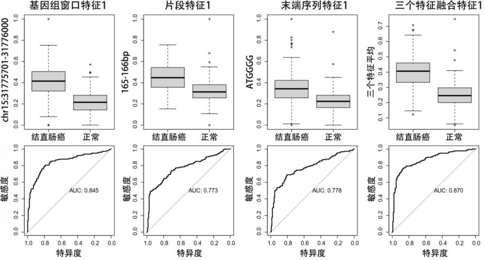 診斷結(jié)直腸癌的標(biāo)志物組合、方法、系統(tǒng)及應(yīng)用與流程