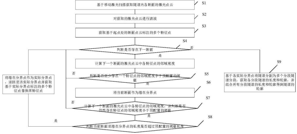 基于移动激光扫描的隧道轮廓变化检测方法、装置及存储介质