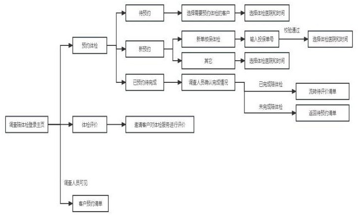 一種調(diào)查陪體檢管理系統(tǒng)的制作方法