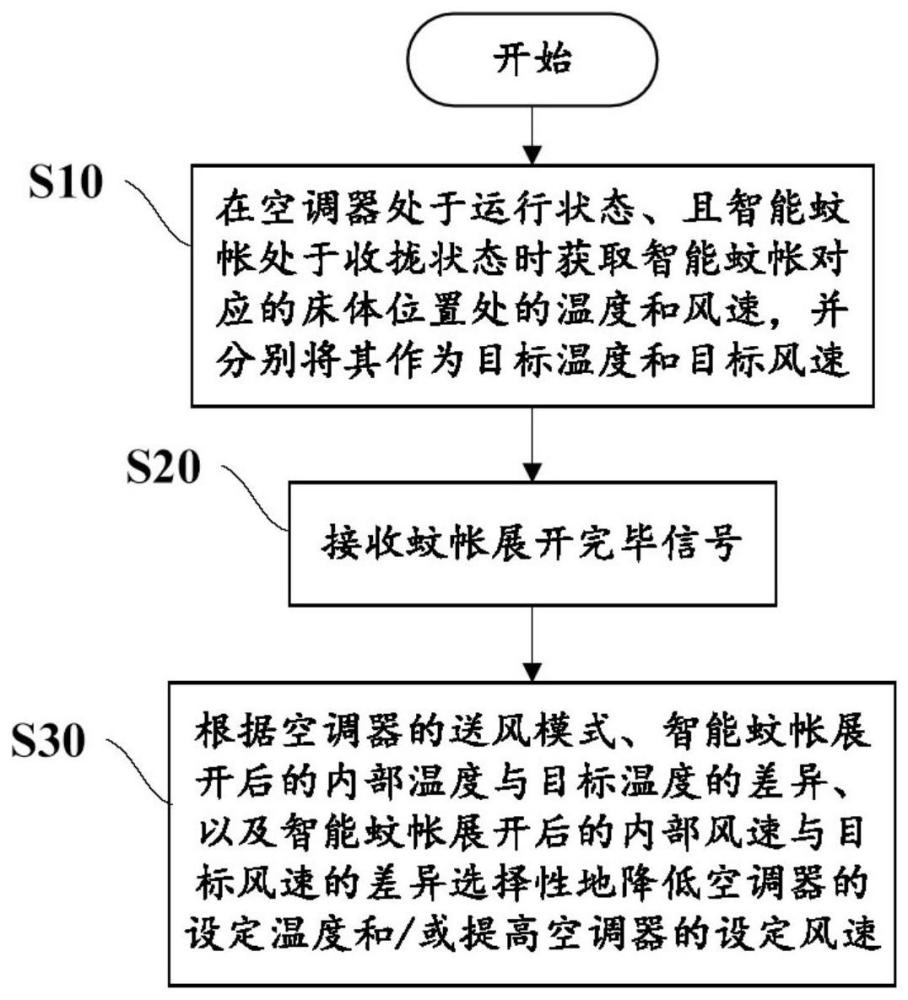 空調(diào)器和智能蚊帳的互聯(lián)控制方法、裝置及空調(diào)器與流程