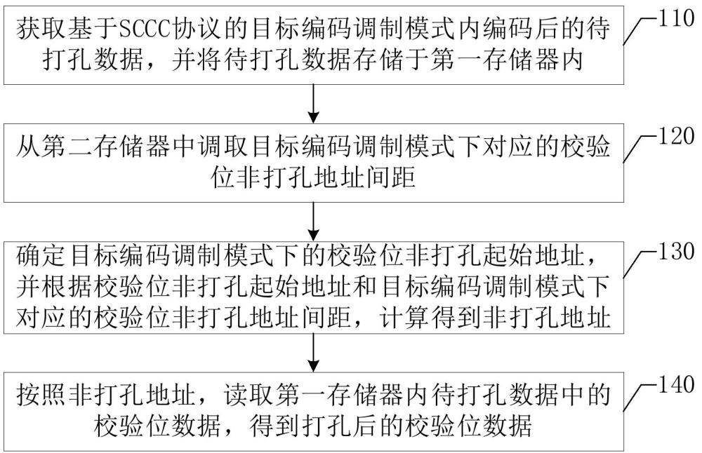 基于SCCC協(xié)議的數(shù)據(jù)打孔方法及系統(tǒng)與流程