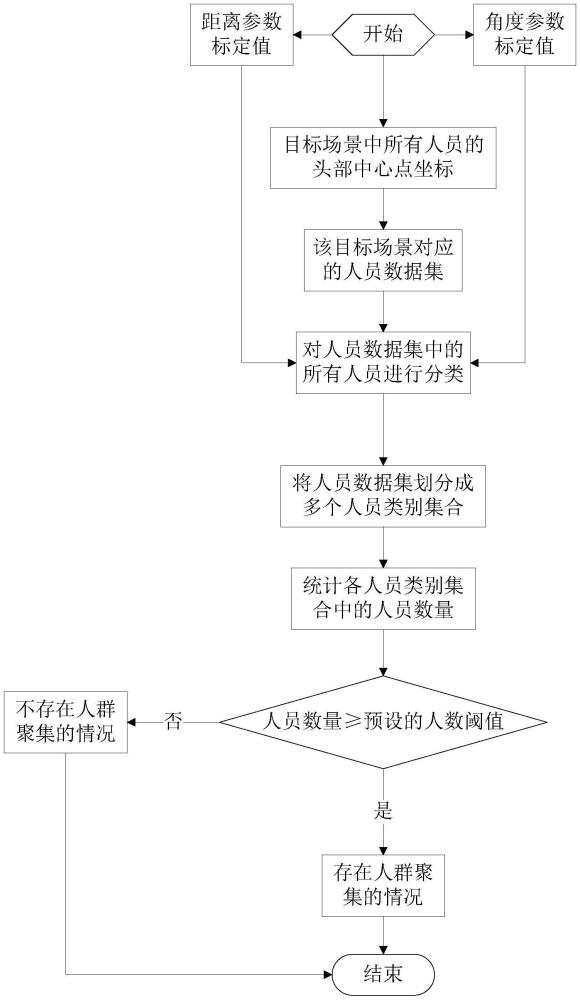 用于判斷人群聚集的方法與流程