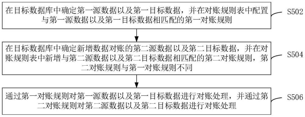 數(shù)據(jù)對賬的方法、裝置、計算機設備和存儲介質(zhì)與流程