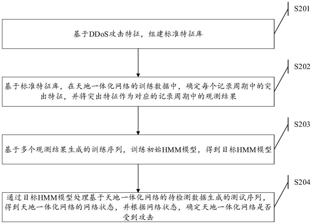 一種攻擊檢測方法、裝置及電子設(shè)備與流程