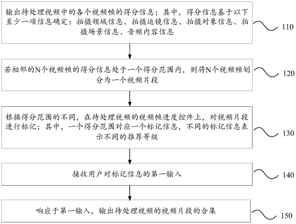 視頻處理方法及裝置與流程