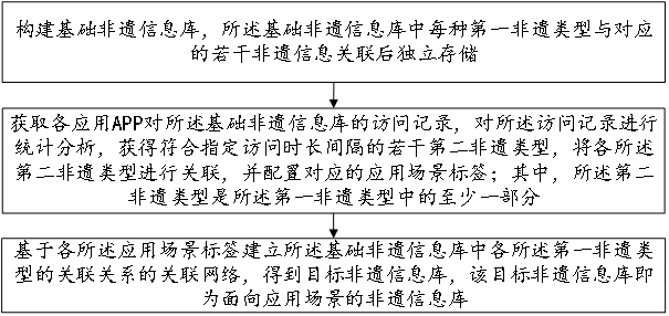 一種面向應(yīng)用場景的非遺信息庫構(gòu)建方法