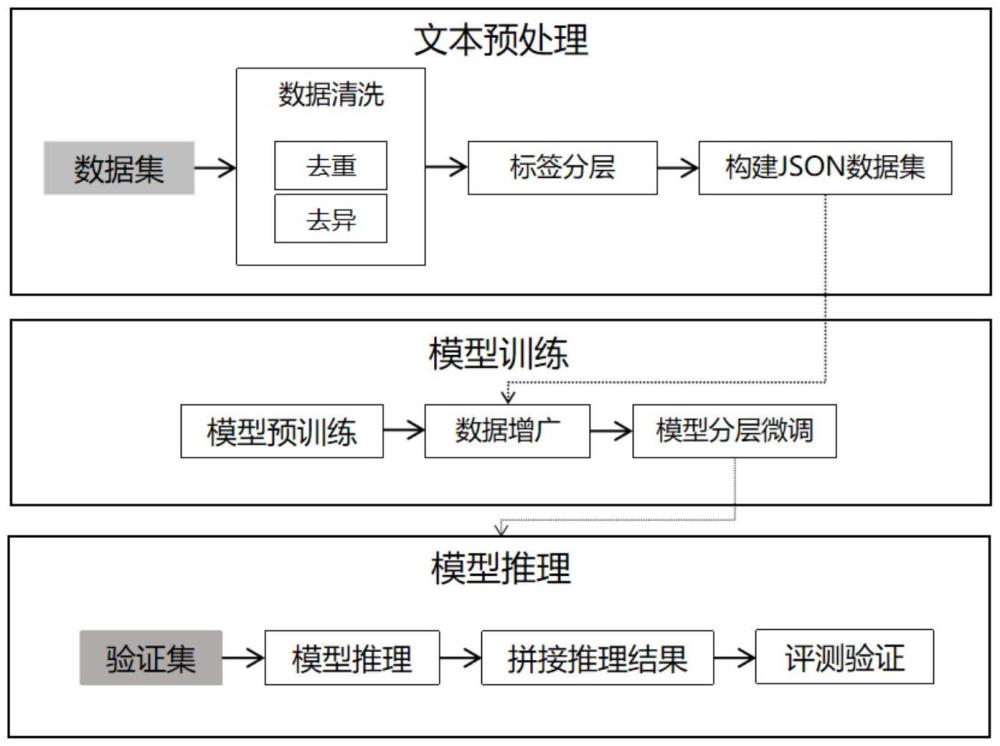 基于生成式模型和分層訓練的熱線文本智能轉派方法