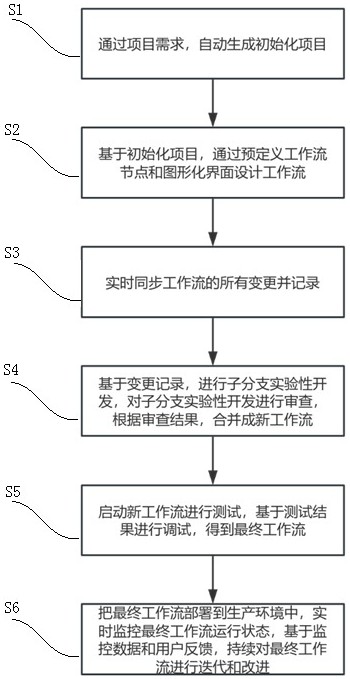 一種基于低代碼平臺(tái)的軟件開(kāi)發(fā)方法及系統(tǒng)與流程