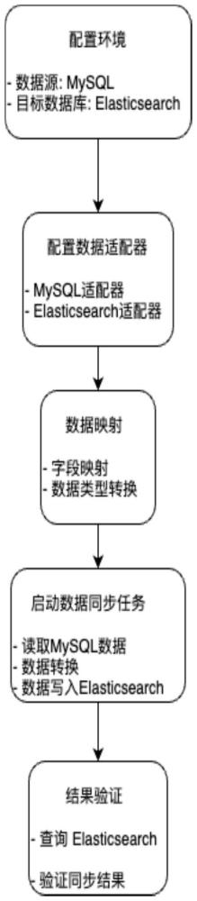 一種異構(gòu)數(shù)據(jù)同步方法及系統(tǒng)與流程