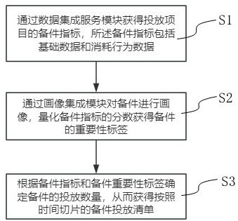 一種備件畫像驅(qū)動的備件投放方法及系統(tǒng)與流程