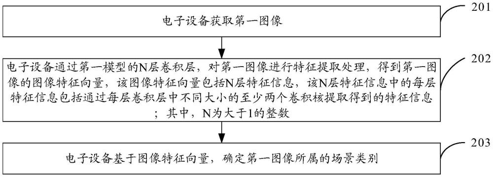 圖像分類方法、裝置、電子設(shè)備、存儲介質(zhì)及程序產(chǎn)品與流程