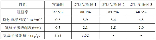 一種自激發(fā)地聚物防腐蝕涂料及其制備方法