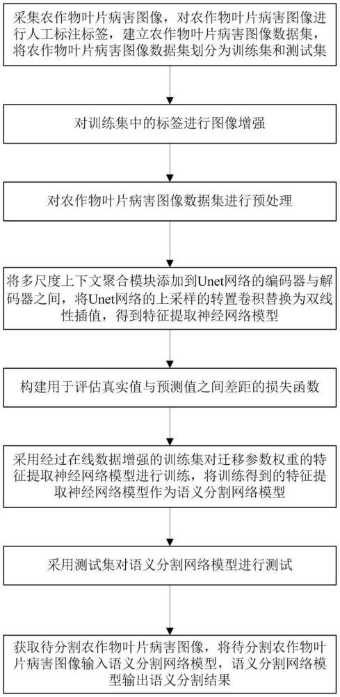 一種農(nóng)作物葉片病害圖像語義分割方法