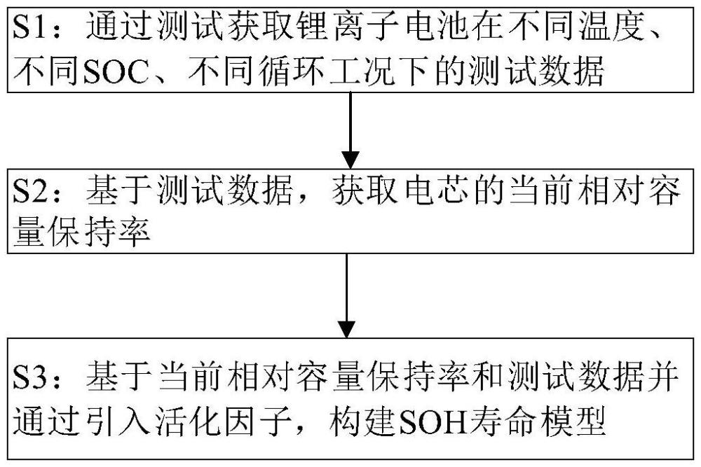 一種基于活化因子的鋰離子電池SOH壽命模型的構(gòu)建方法與流程