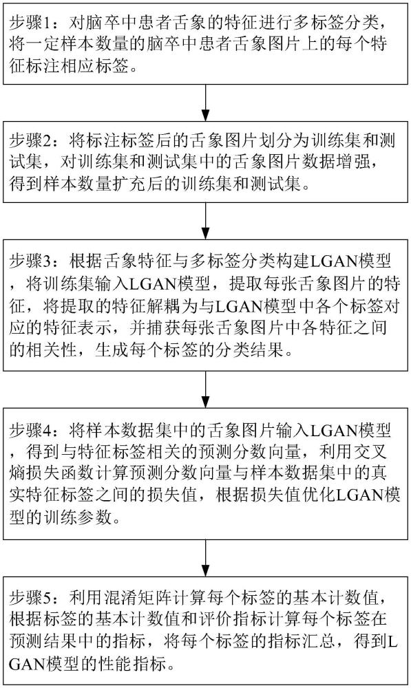 基于多任务学习的脑卒中患者舌象自动识别系统及方法