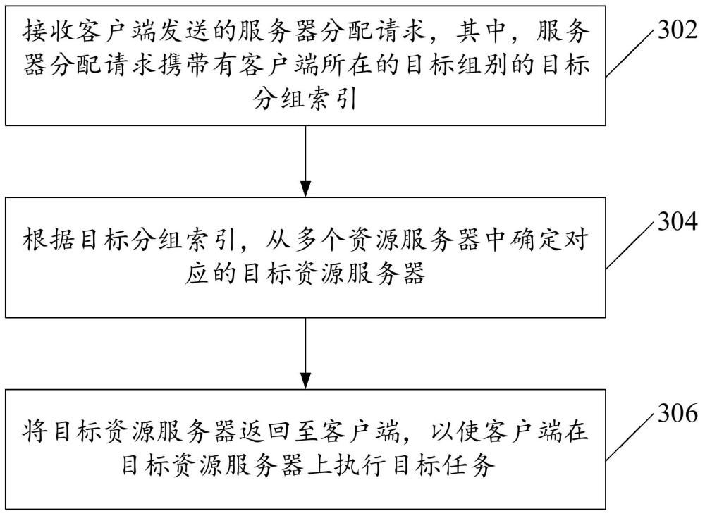 服務(wù)器分配方法及裝置、計(jì)算設(shè)備、存儲介質(zhì)和程序產(chǎn)品與流程