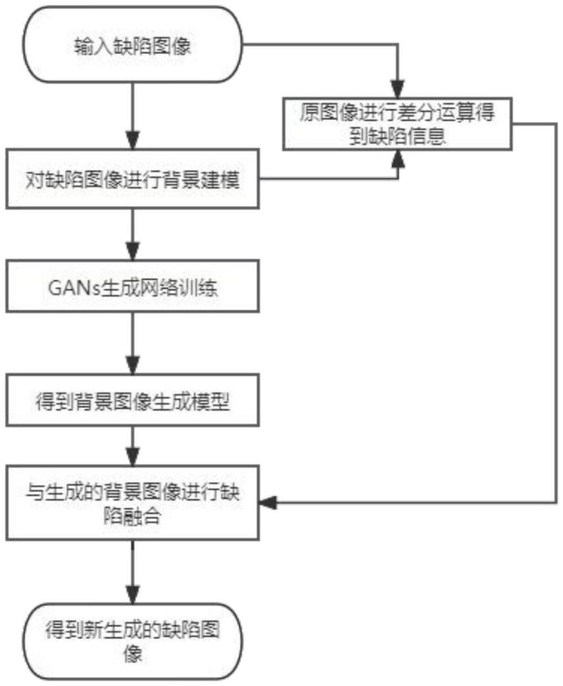 基于背景建模的工業(yè)產品表面缺陷數據集擴充方法及裝置